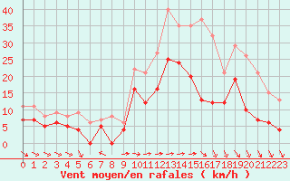 Courbe de la force du vent pour Lorient (56)