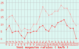 Courbe de la force du vent pour Reims-Prunay (51)