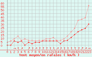 Courbe de la force du vent pour Albi (81)