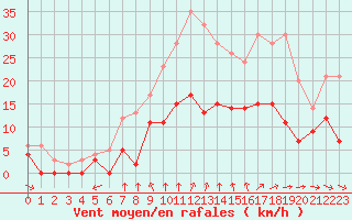 Courbe de la force du vent pour Metz (57)