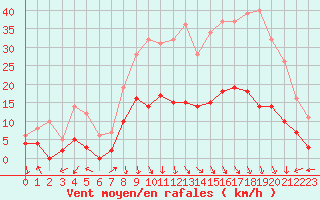 Courbe de la force du vent pour Saint-Etienne (42)