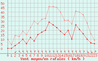 Courbe de la force du vent pour Lyon - Bron (69)