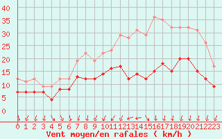 Courbe de la force du vent pour Nancy - Ochey (54)