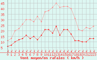 Courbe de la force du vent pour Colmar (68)