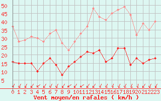 Courbe de la force du vent pour Aubenas - Lanas (07)