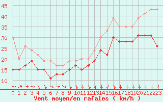 Courbe de la force du vent pour Brignogan (29)