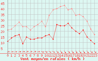 Courbe de la force du vent pour Beauvais (60)