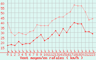 Courbe de la force du vent pour Lyon - Saint-Exupry (69)