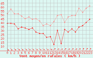 Courbe de la force du vent pour Cap de la Hague (50)