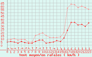 Courbe de la force du vent pour Saint-Brieuc (22)