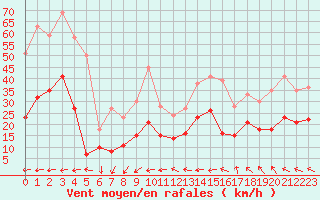 Courbe de la force du vent pour Marignane (13)