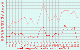 Courbe de la force du vent pour Ste (34)