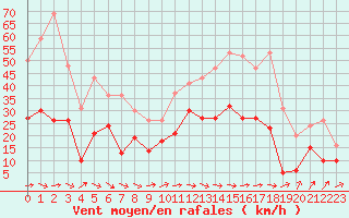 Courbe de la force du vent pour Bziers Cap d