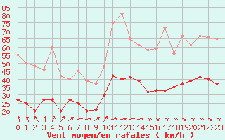 Courbe de la force du vent pour Boulogne (62)