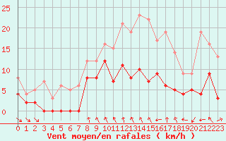 Courbe de la force du vent pour Vichy (03)