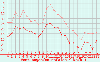 Courbe de la force du vent pour Nmes - Garons (30)