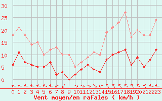 Courbe de la force du vent pour Carpentras (84)