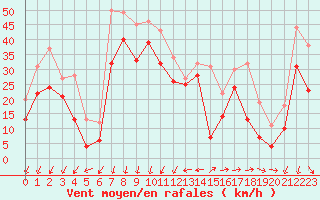 Courbe de la force du vent pour Cap Bar (66)