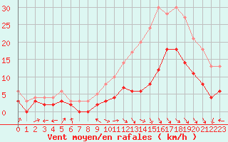 Courbe de la force du vent pour Montauban (82)