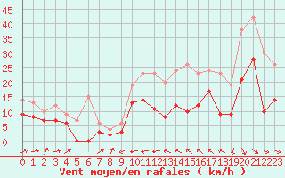 Courbe de la force du vent pour Perpignan (66)