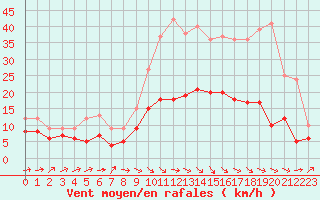 Courbe de la force du vent pour Albi (81)