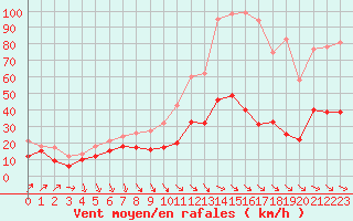 Courbe de la force du vent pour Leucate (11)