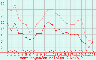 Courbe de la force du vent pour Dinard (35)