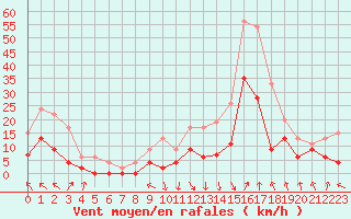 Courbe de la force du vent pour Saint-Girons (09)