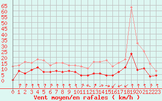 Courbe de la force du vent pour Vichy (03)