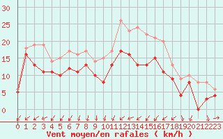 Courbe de la force du vent pour Avord (18)