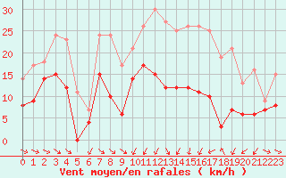 Courbe de la force du vent pour Mcon (71)