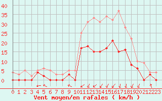 Courbe de la force du vent pour Guret Saint-Laurent (23)
