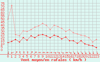 Courbe de la force du vent pour Niort (79)