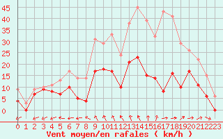 Courbe de la force du vent pour Bergerac (24)