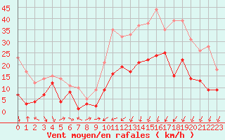 Courbe de la force du vent pour Charleville-Mzires (08)