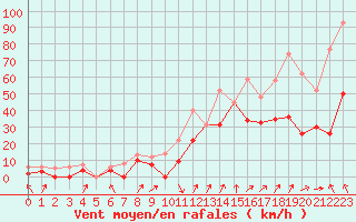 Courbe de la force du vent pour Sainte-Locadie (66)