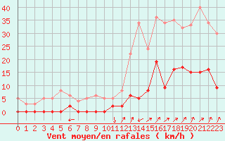 Courbe de la force du vent pour Bourg-Saint-Maurice (73)