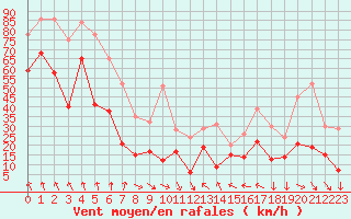 Courbe de la force du vent pour Leucate (11)