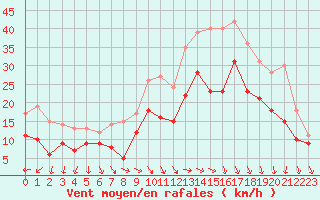 Courbe de la force du vent pour Abbeville (80)