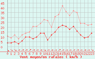 Courbe de la force du vent pour Cazaux (33)