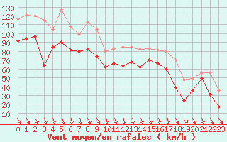 Courbe de la force du vent pour Cap Bar (66)