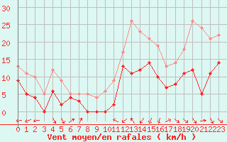 Courbe de la force du vent pour Perpignan (66)