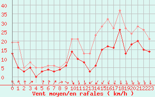 Courbe de la force du vent pour Lyon - Saint-Exupry (69)