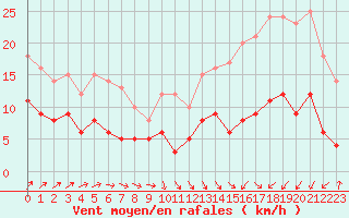 Courbe de la force du vent pour Dax (40)