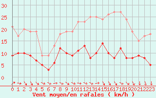Courbe de la force du vent pour Angers-Beaucouz (49)