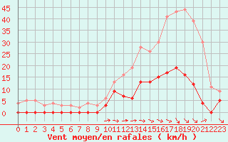 Courbe de la force du vent pour Aix-en-Provence (13)