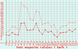 Courbe de la force du vent pour Bastia (2B)
