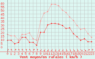 Courbe de la force du vent pour Calvi (2B)