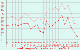 Courbe de la force du vent pour Grenoble/St-Etienne-St-Geoirs (38)