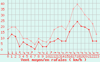 Courbe de la force du vent pour Cognac (16)